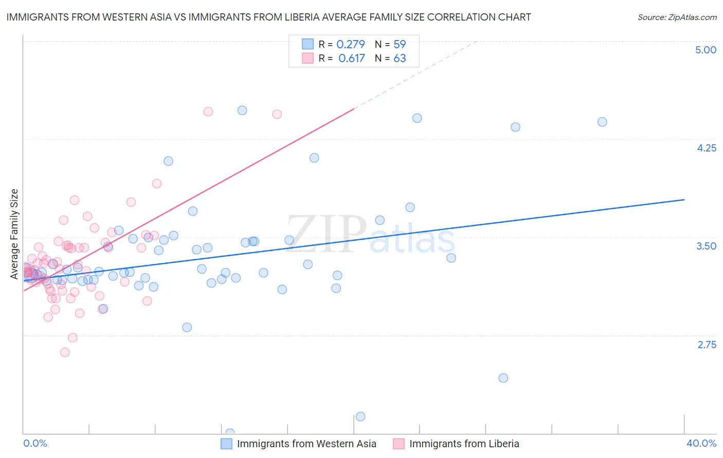 Immigrants from Western Asia vs Immigrants from Liberia Average Family Size