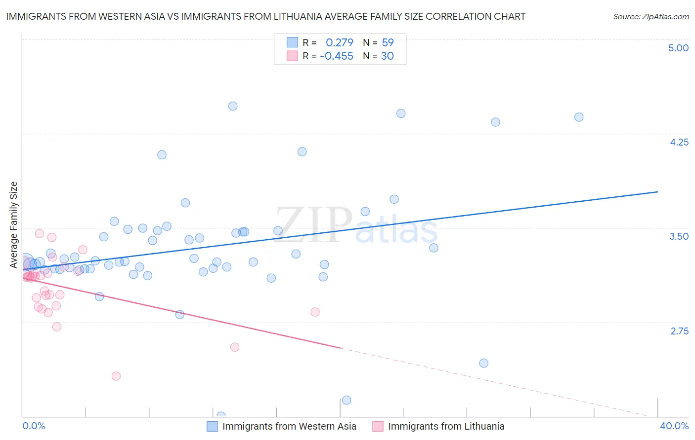 Immigrants from Western Asia vs Immigrants from Lithuania Average Family Size