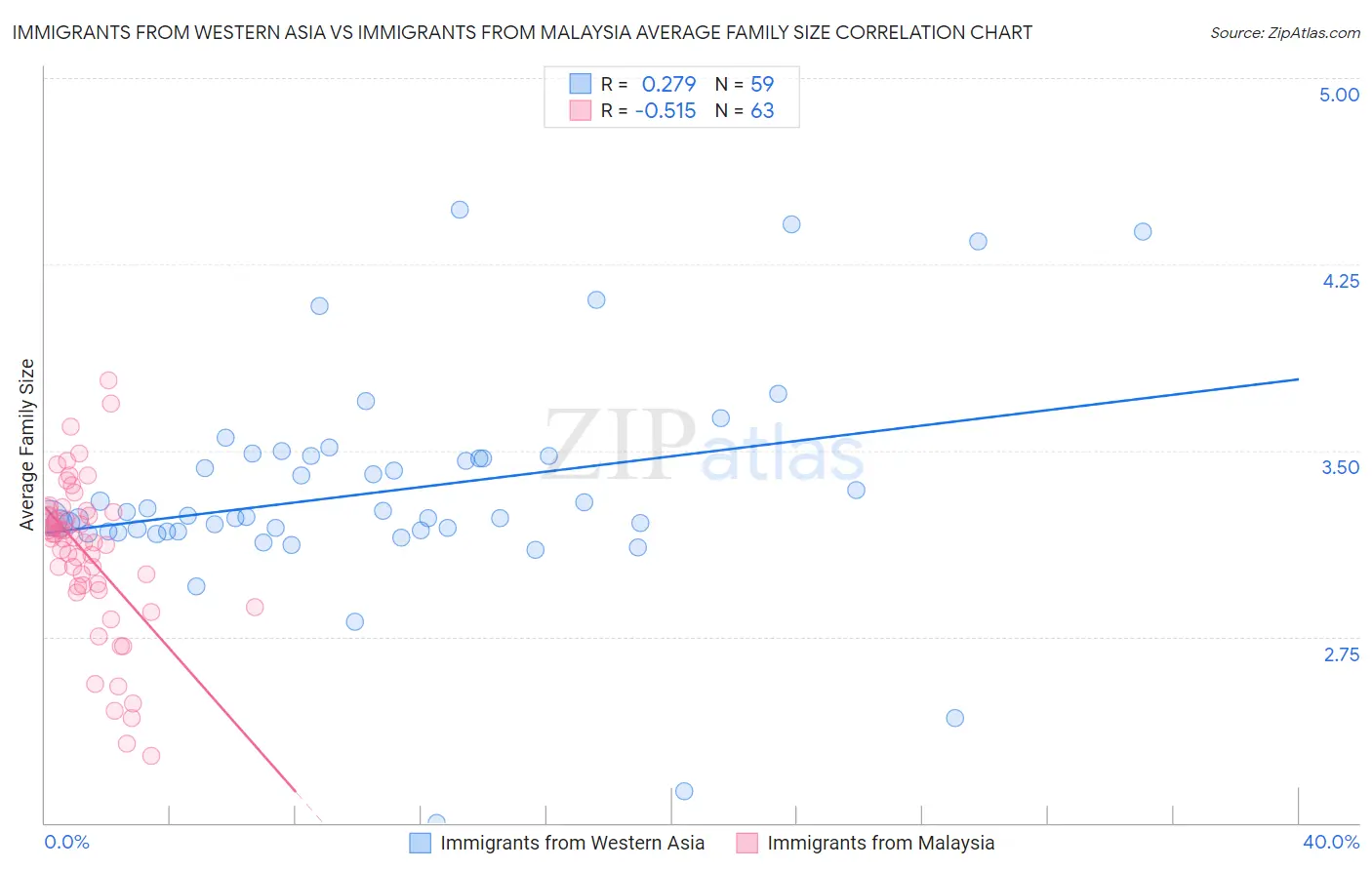 Immigrants from Western Asia vs Immigrants from Malaysia Average Family Size