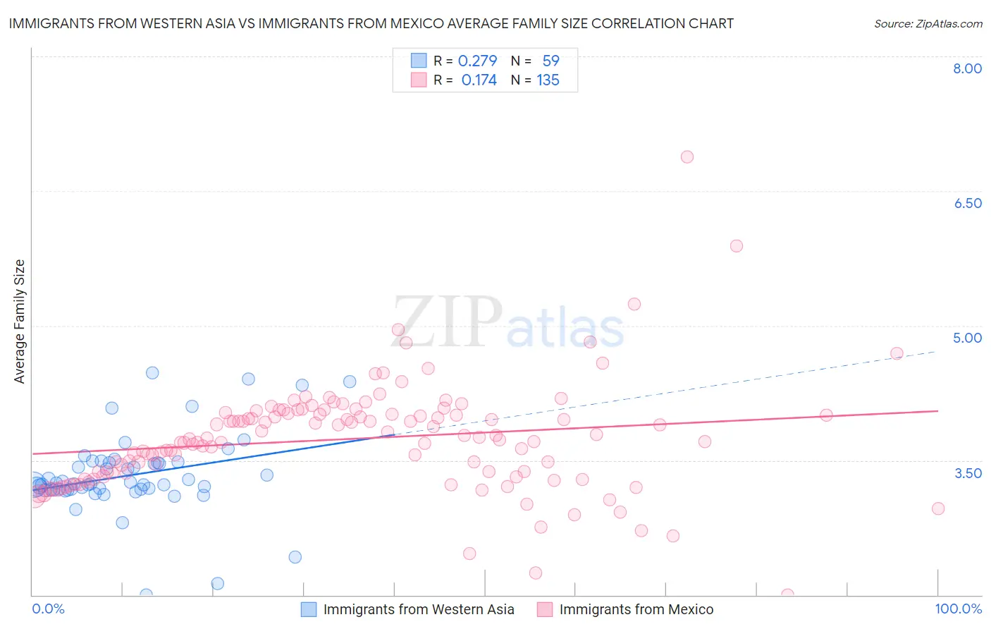 Immigrants from Western Asia vs Immigrants from Mexico Average Family Size