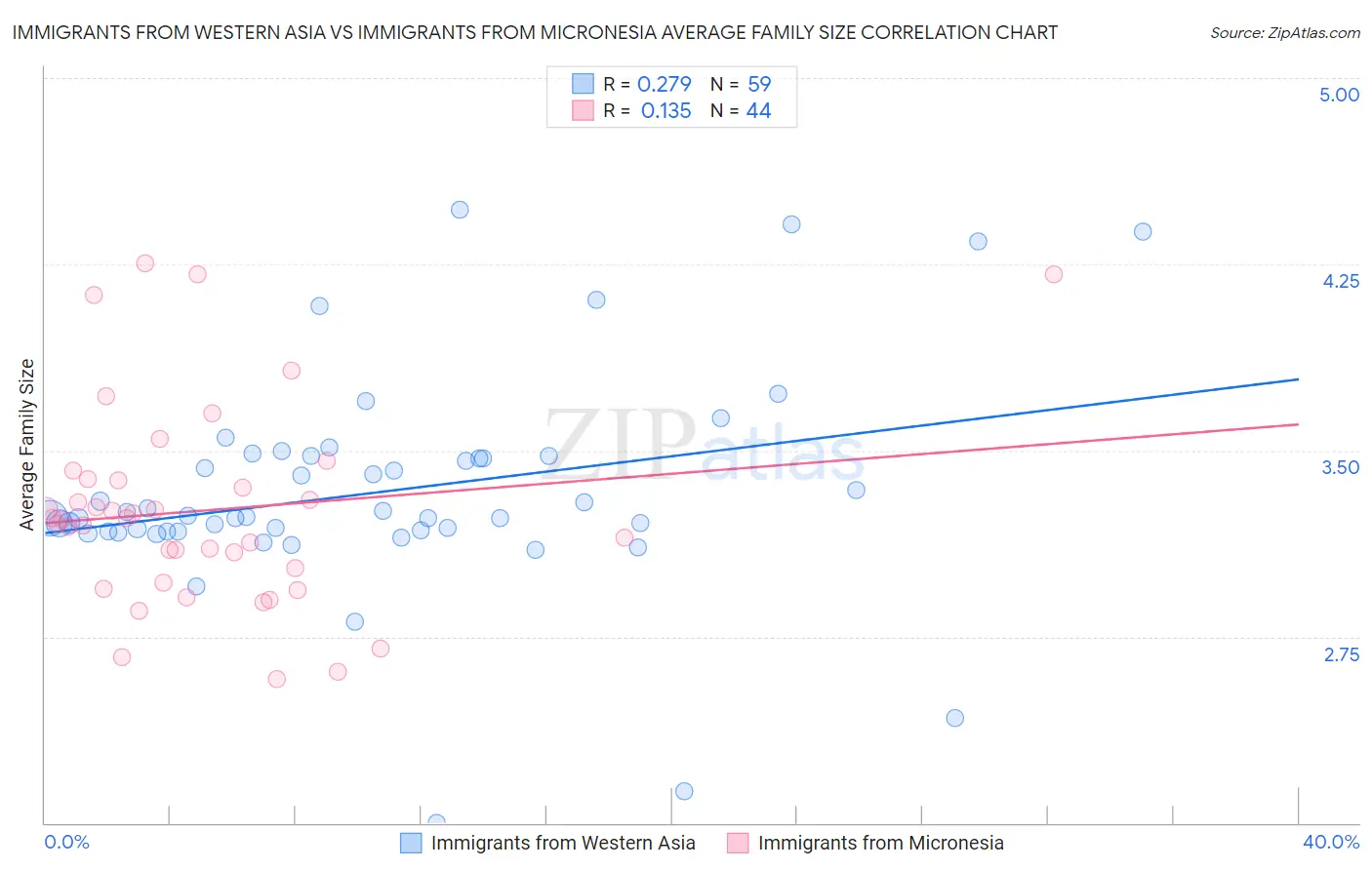 Immigrants from Western Asia vs Immigrants from Micronesia Average Family Size