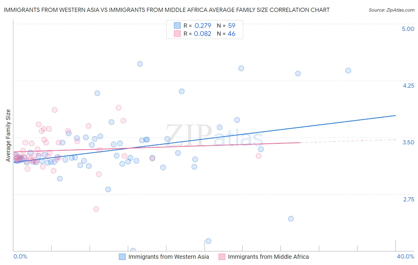 Immigrants from Western Asia vs Immigrants from Middle Africa Average Family Size