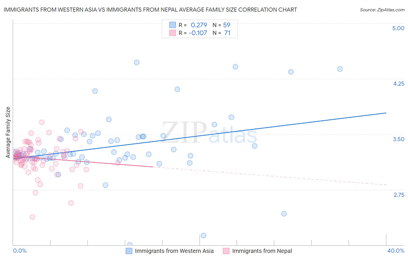 Immigrants from Western Asia vs Immigrants from Nepal Average Family Size