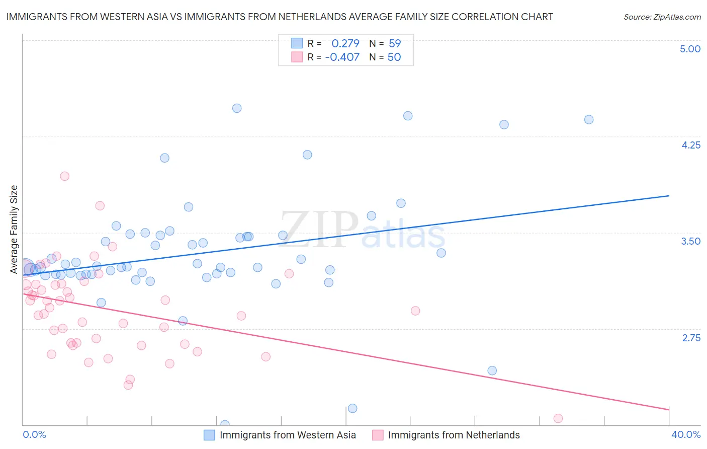 Immigrants from Western Asia vs Immigrants from Netherlands Average Family Size
