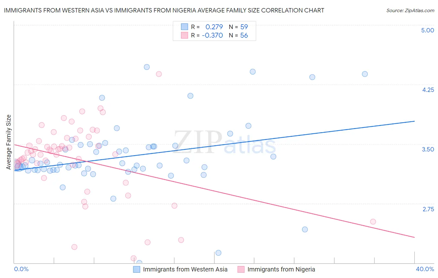 Immigrants from Western Asia vs Immigrants from Nigeria Average Family Size