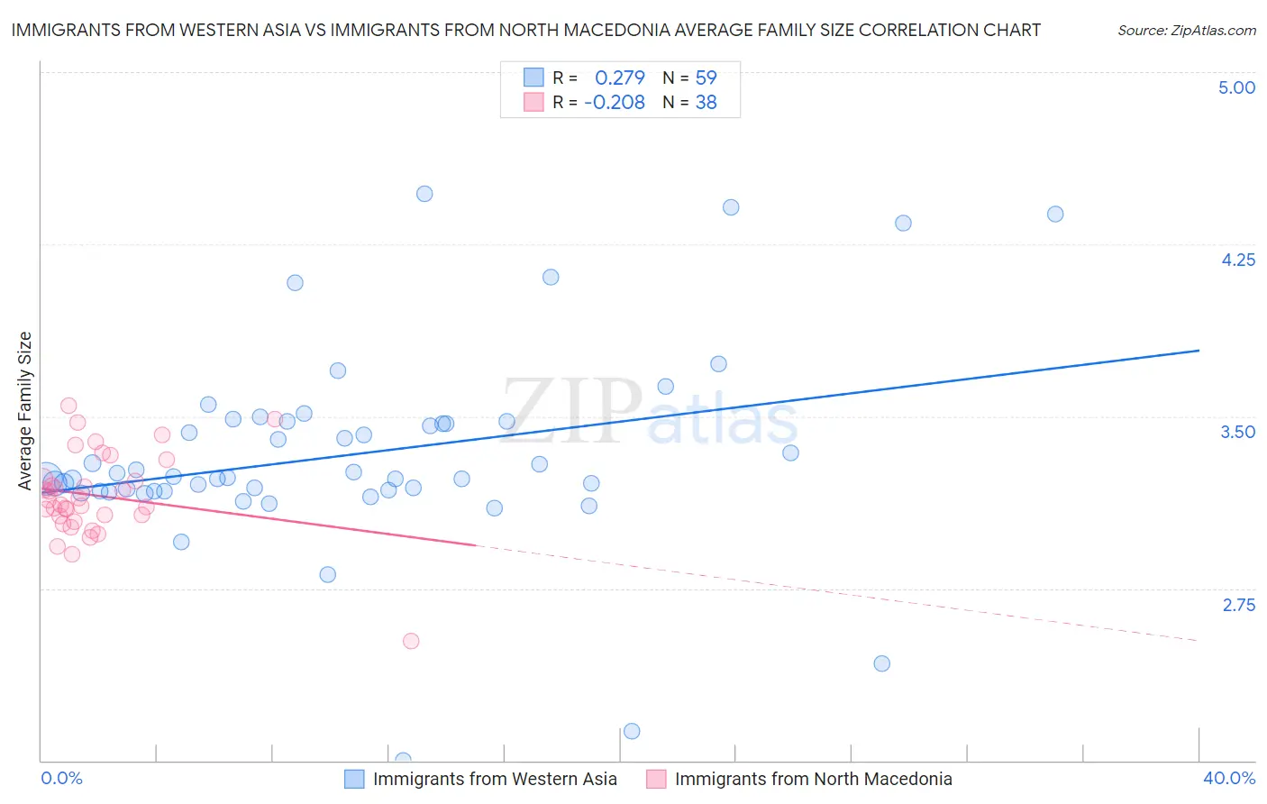 Immigrants from Western Asia vs Immigrants from North Macedonia Average Family Size