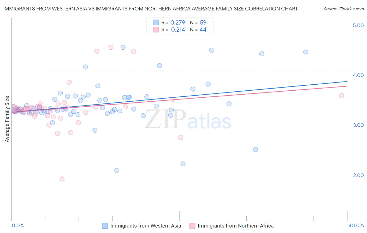 Immigrants from Western Asia vs Immigrants from Northern Africa Average Family Size
