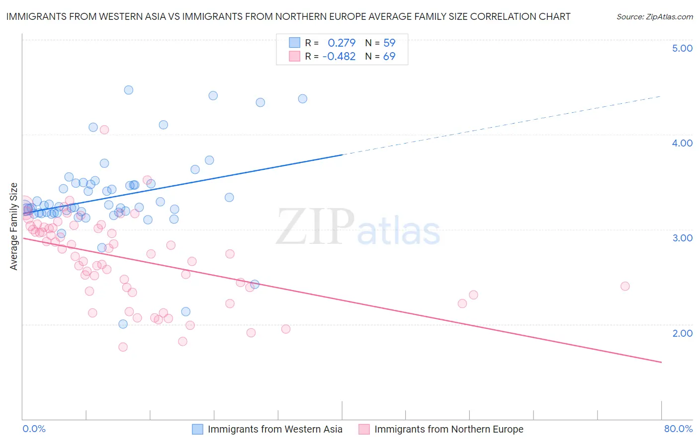 Immigrants from Western Asia vs Immigrants from Northern Europe Average Family Size