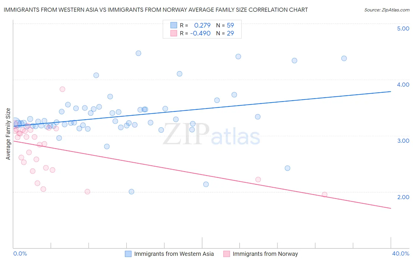 Immigrants from Western Asia vs Immigrants from Norway Average Family Size