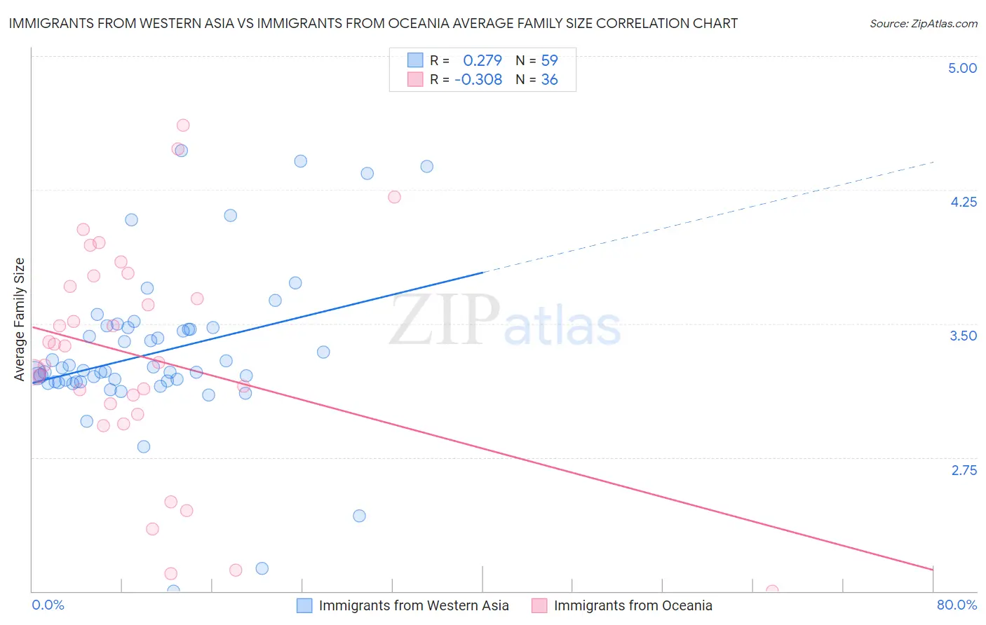 Immigrants from Western Asia vs Immigrants from Oceania Average Family Size