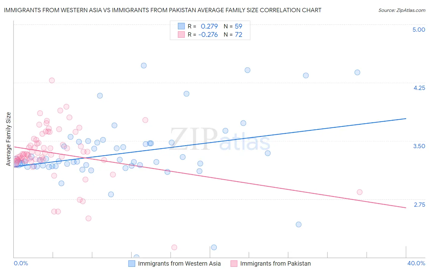 Immigrants from Western Asia vs Immigrants from Pakistan Average Family Size