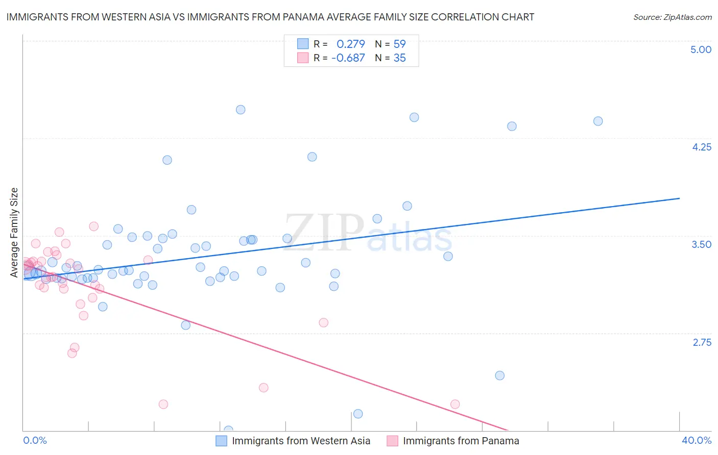 Immigrants from Western Asia vs Immigrants from Panama Average Family Size