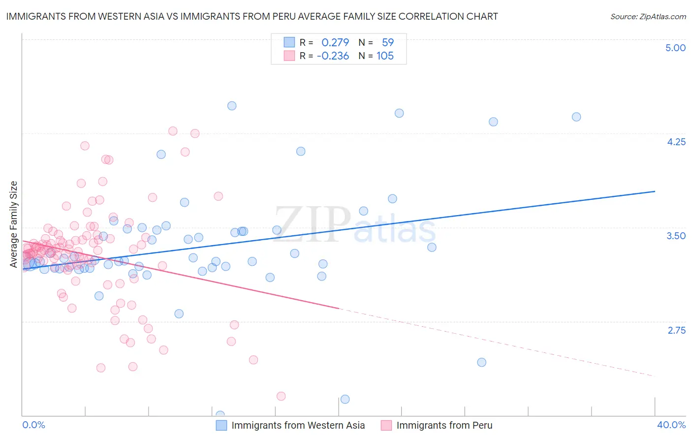 Immigrants from Western Asia vs Immigrants from Peru Average Family Size