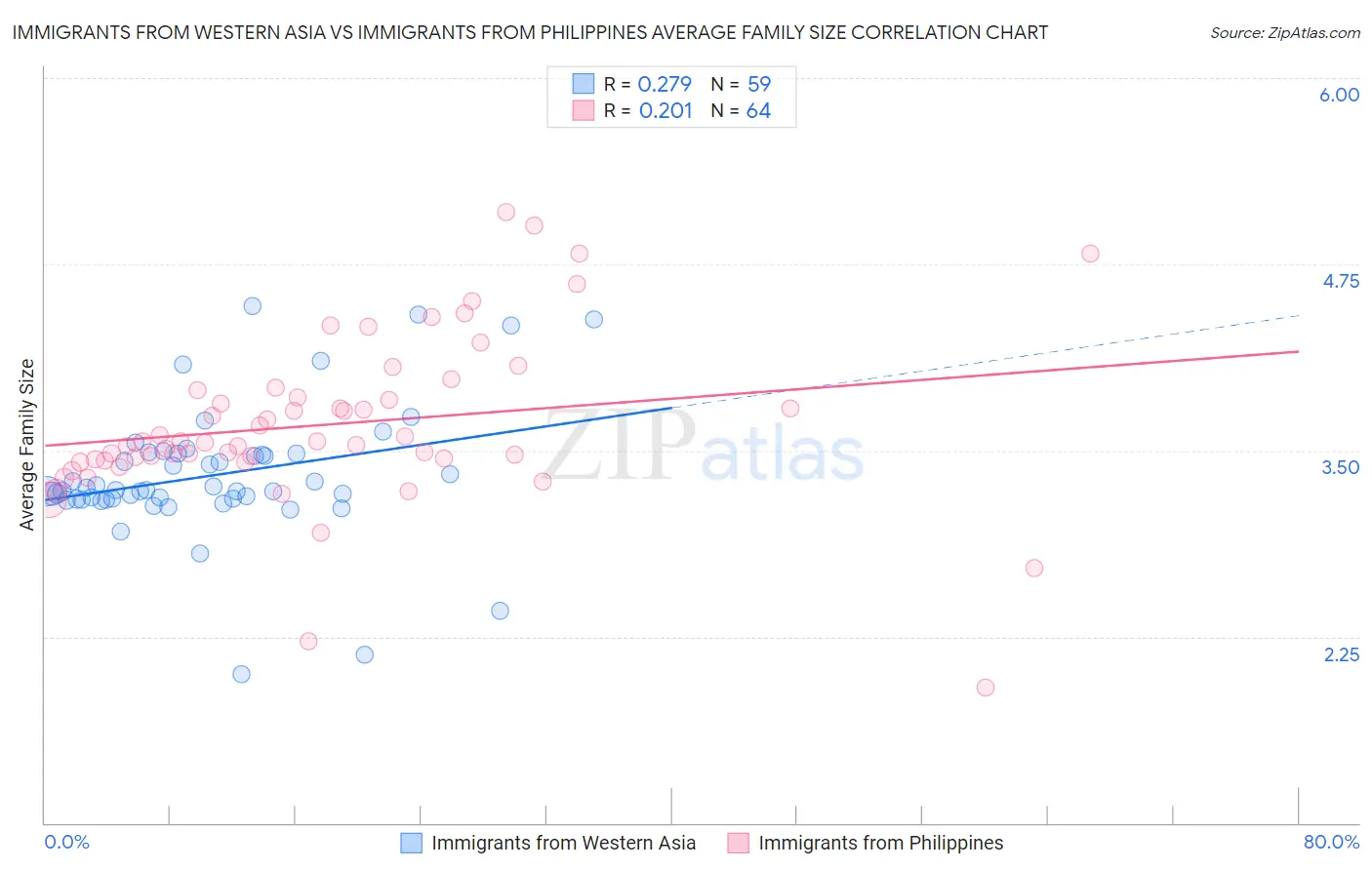 Immigrants from Western Asia vs Immigrants from Philippines Average Family Size