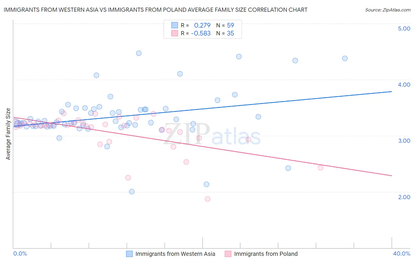 Immigrants from Western Asia vs Immigrants from Poland Average Family Size