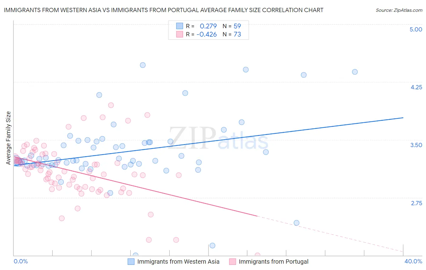 Immigrants from Western Asia vs Immigrants from Portugal Average Family Size