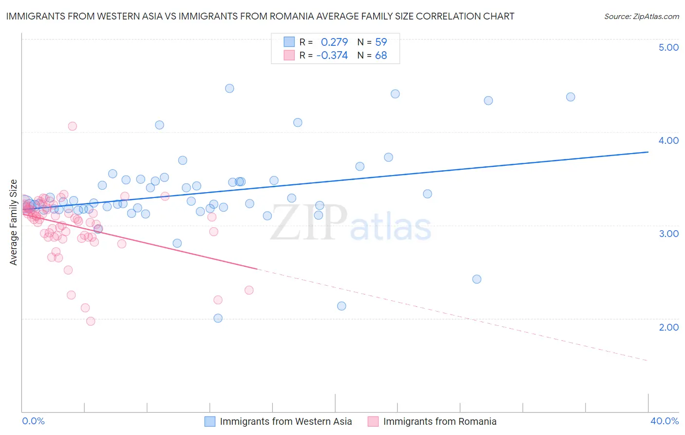 Immigrants from Western Asia vs Immigrants from Romania Average Family Size