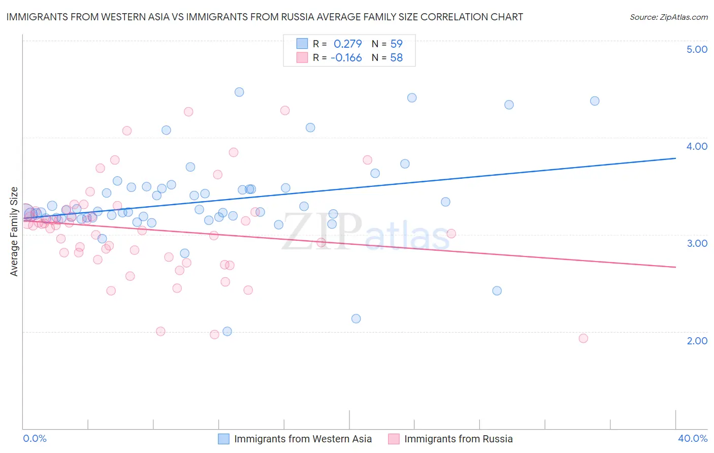 Immigrants from Western Asia vs Immigrants from Russia Average Family Size