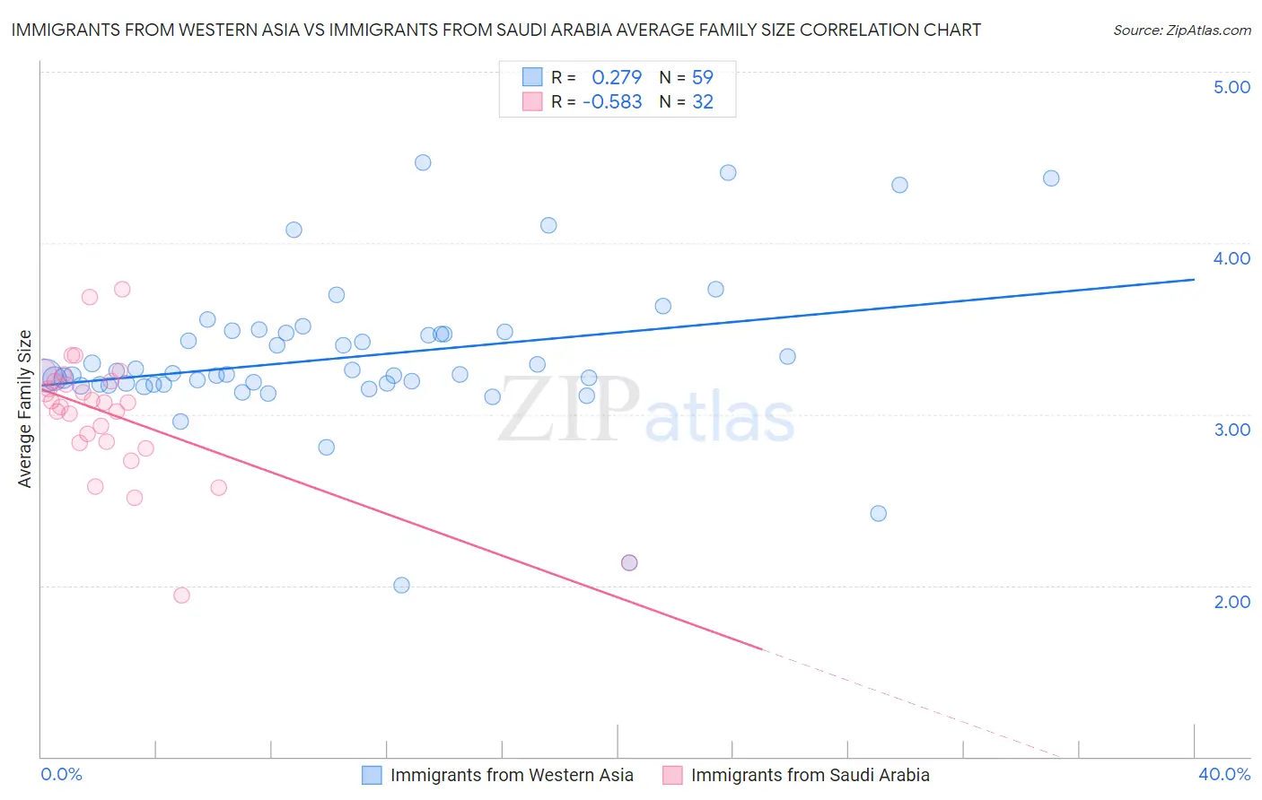 Immigrants from Western Asia vs Immigrants from Saudi Arabia Average Family Size
