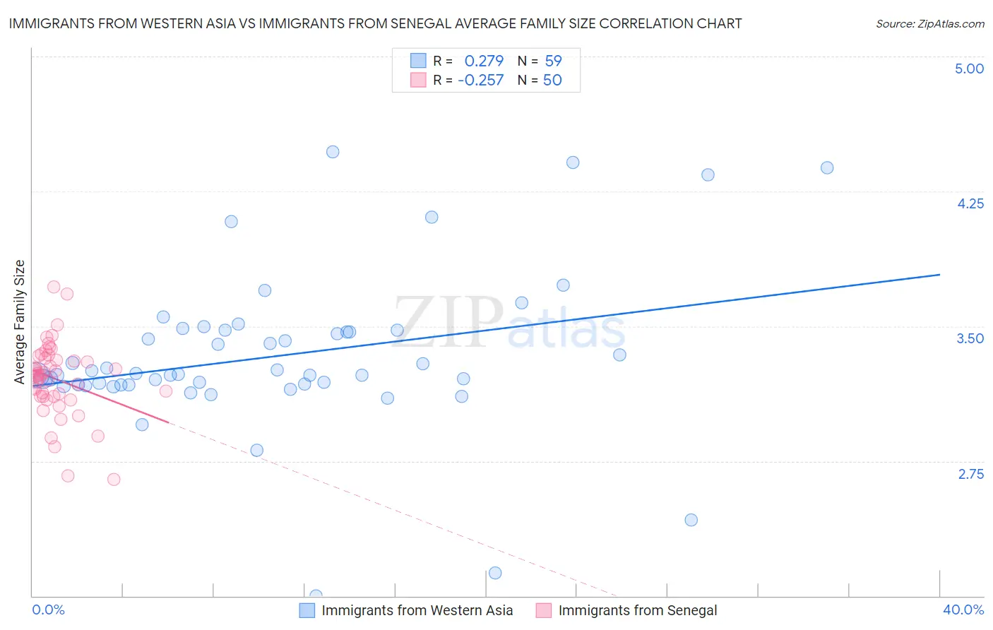 Immigrants from Western Asia vs Immigrants from Senegal Average Family Size