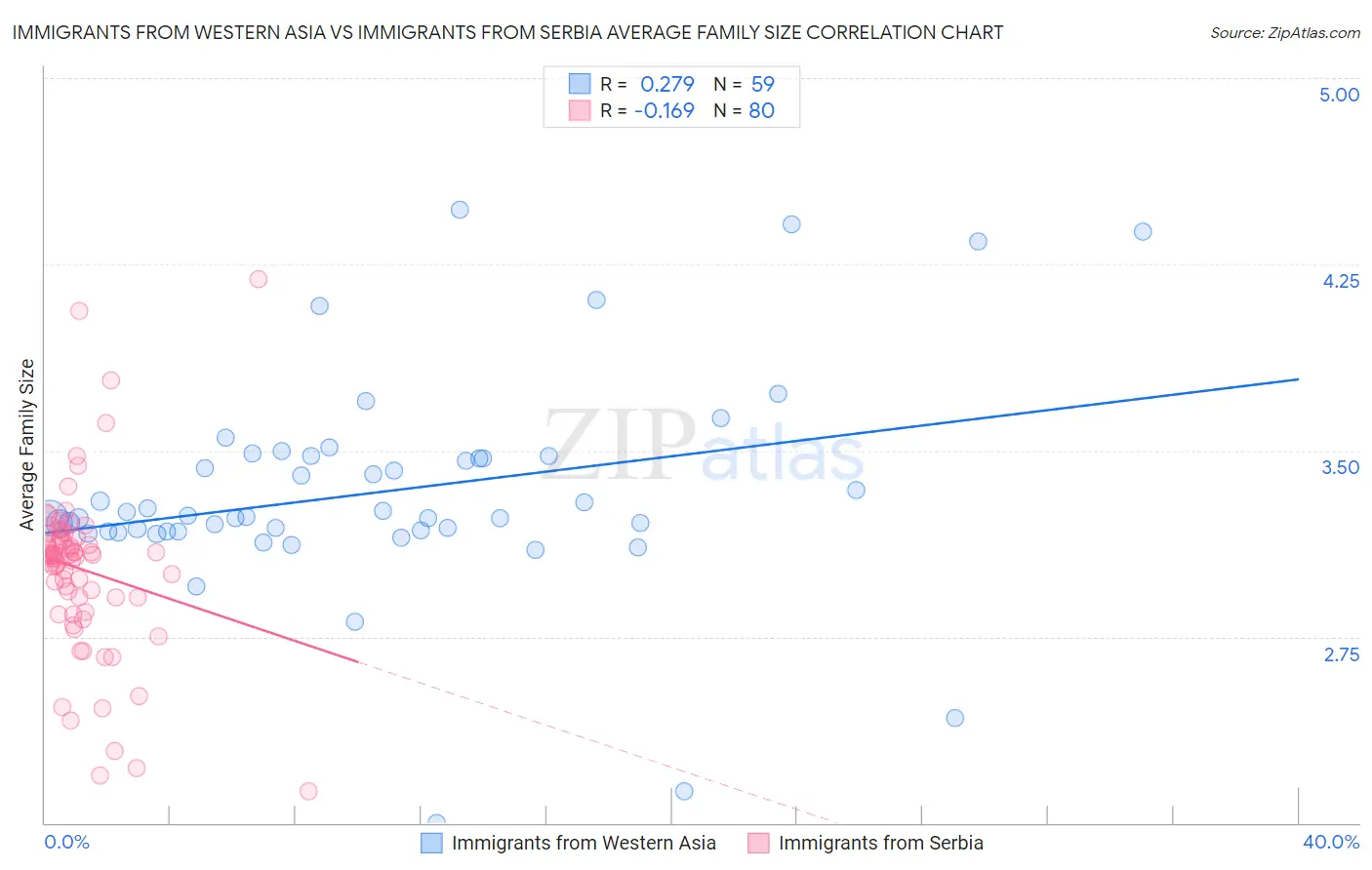Immigrants from Western Asia vs Immigrants from Serbia Average Family Size