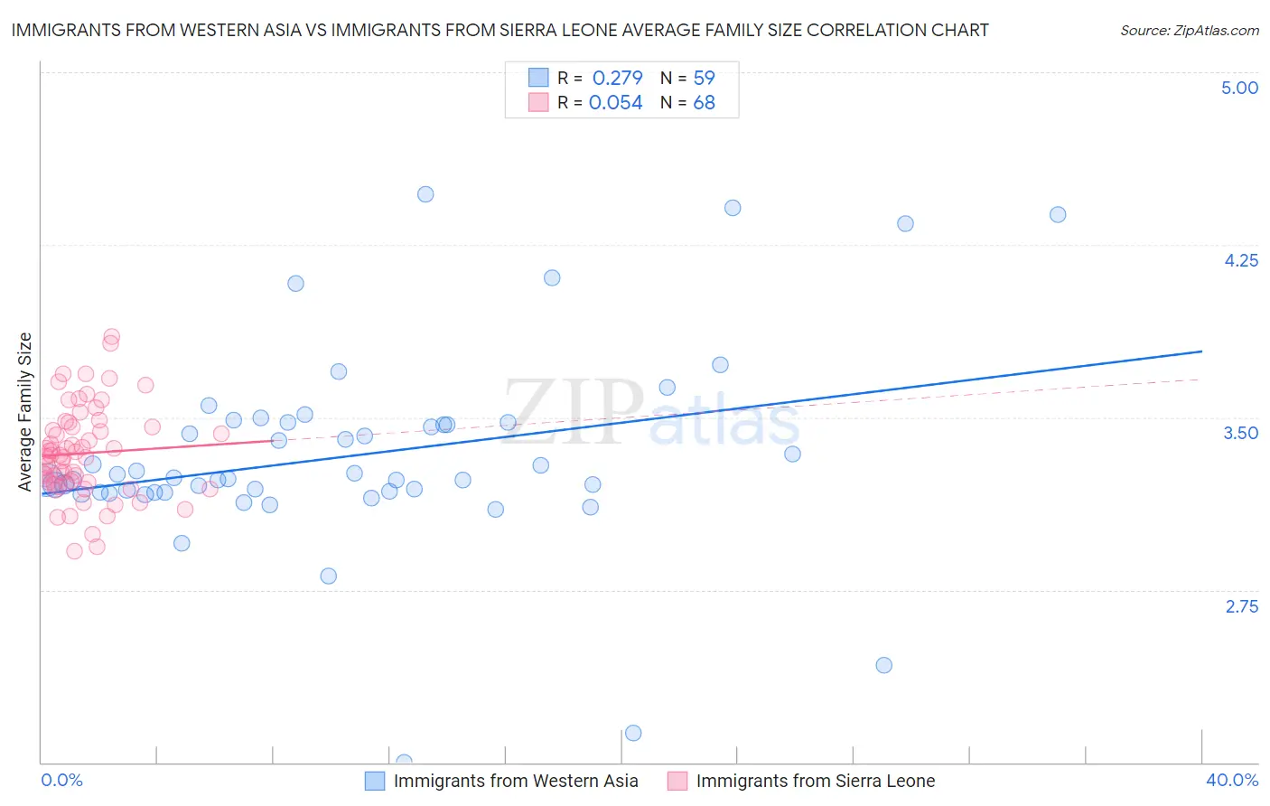 Immigrants from Western Asia vs Immigrants from Sierra Leone Average Family Size