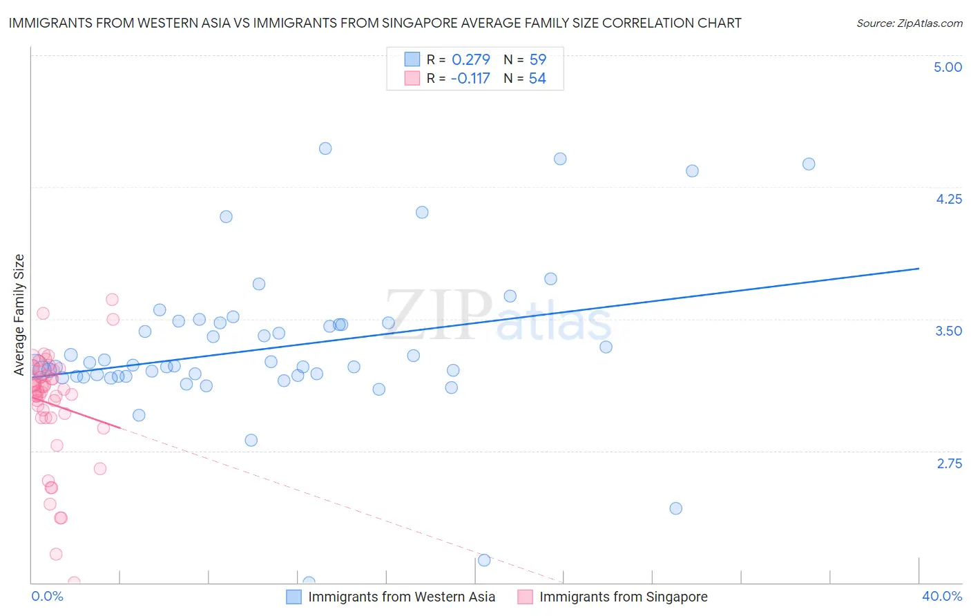 Immigrants from Western Asia vs Immigrants from Singapore Average Family Size