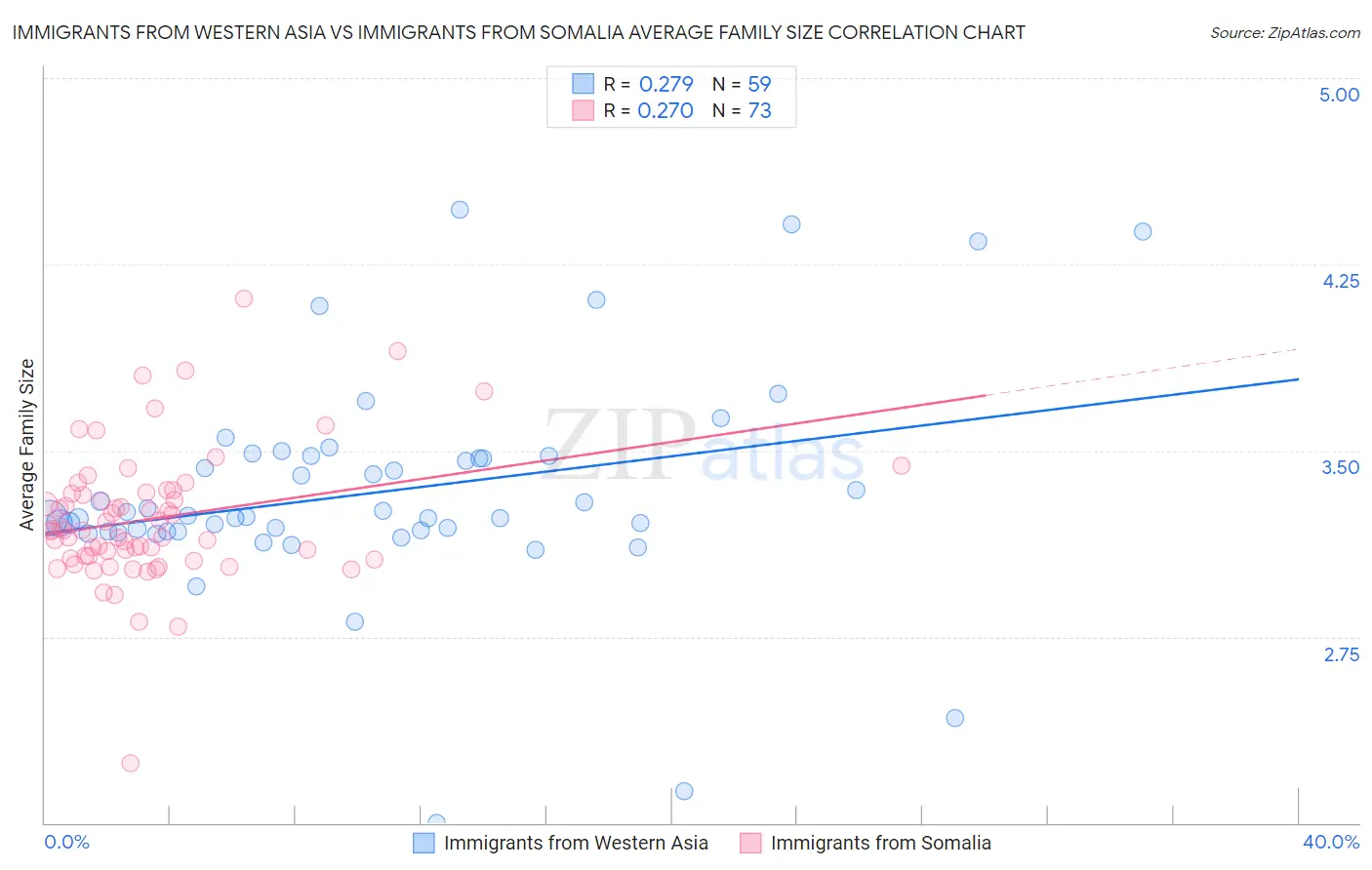 Immigrants from Western Asia vs Immigrants from Somalia Average Family Size