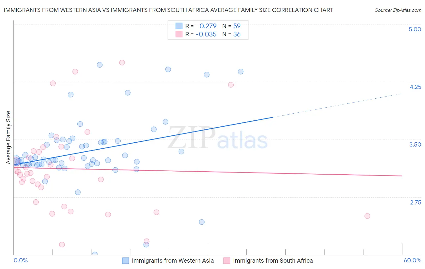 Immigrants from Western Asia vs Immigrants from South Africa Average Family Size