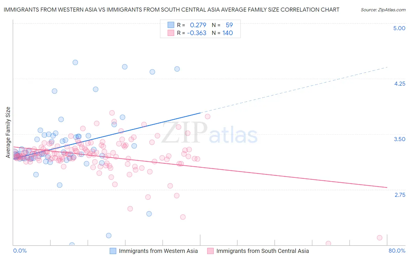 Immigrants from Western Asia vs Immigrants from South Central Asia Average Family Size