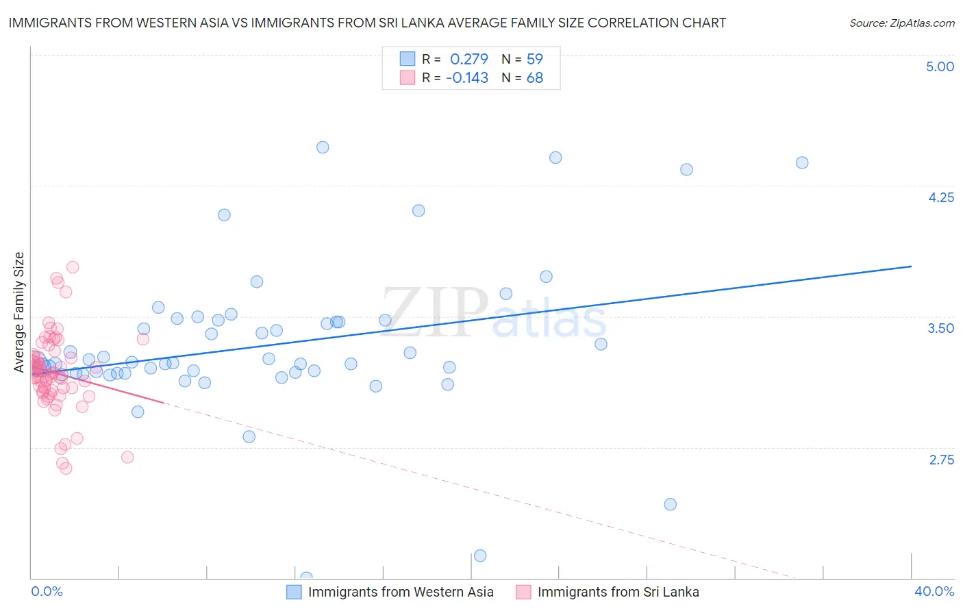 Immigrants from Western Asia vs Immigrants from Sri Lanka Average Family Size