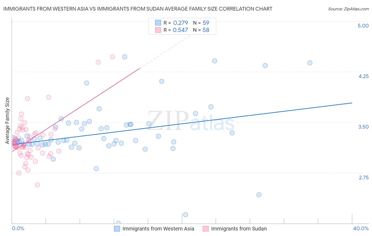 Immigrants from Western Asia vs Immigrants from Sudan Average Family Size