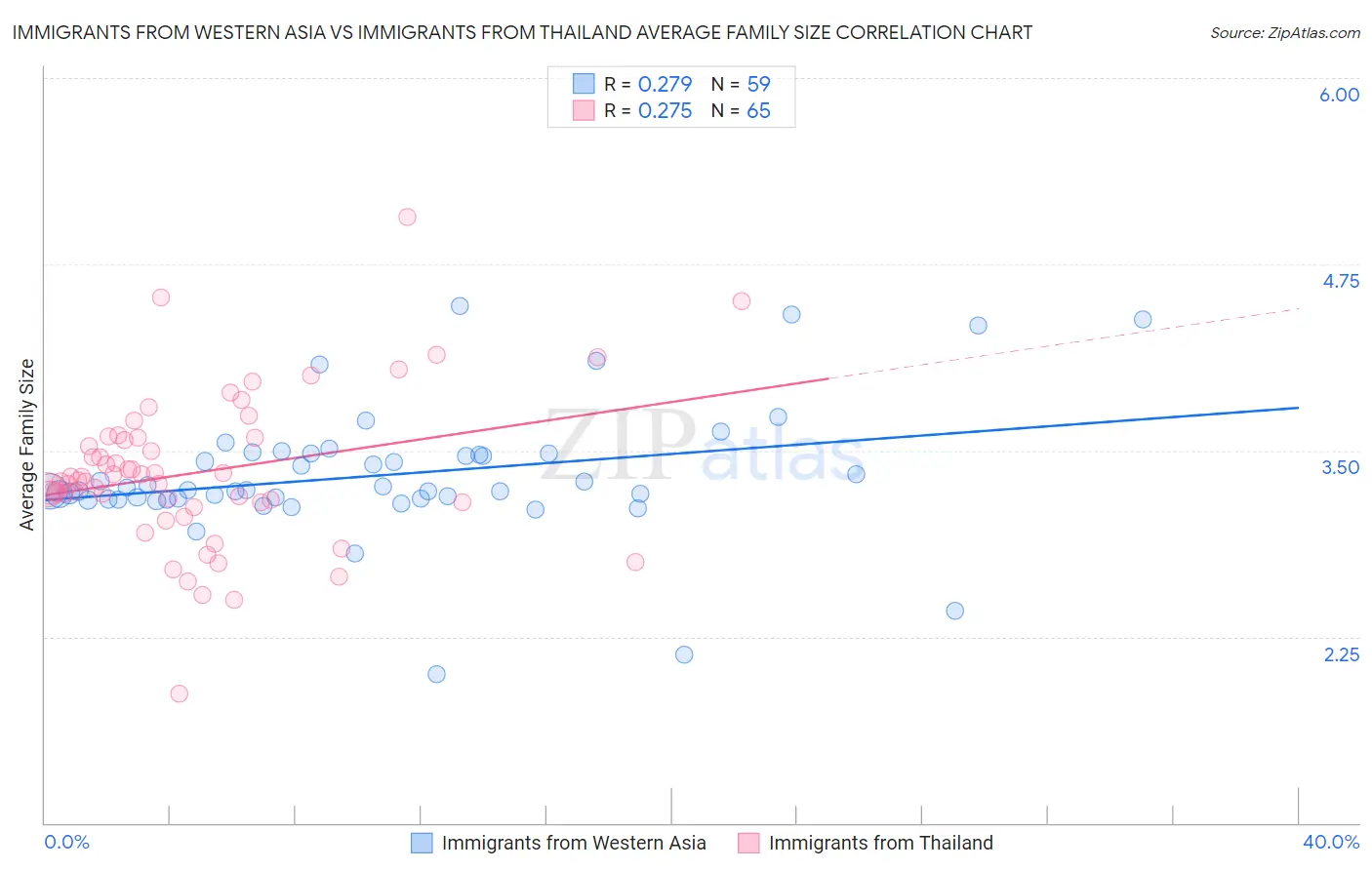 Immigrants from Western Asia vs Immigrants from Thailand Average Family Size