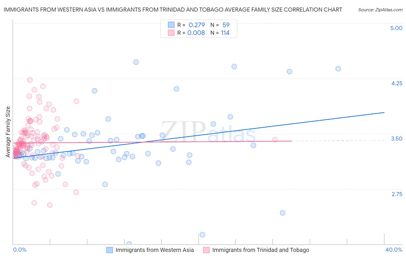 Immigrants from Western Asia vs Immigrants from Trinidad and Tobago Average Family Size