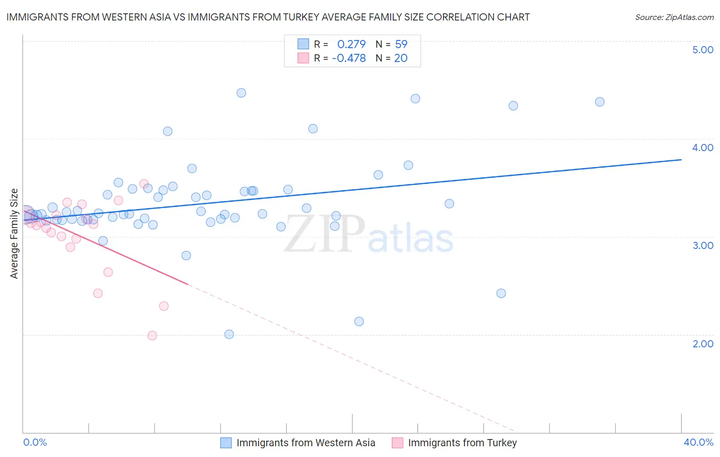 Immigrants from Western Asia vs Immigrants from Turkey Average Family Size