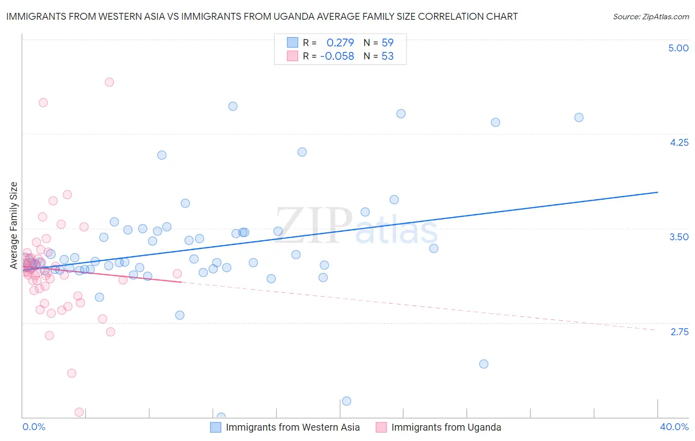 Immigrants from Western Asia vs Immigrants from Uganda Average Family Size