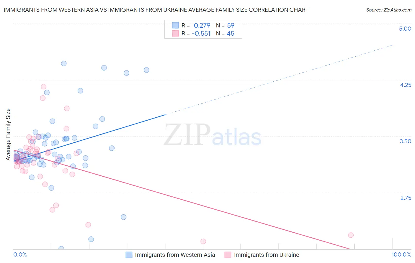 Immigrants from Western Asia vs Immigrants from Ukraine Average Family Size