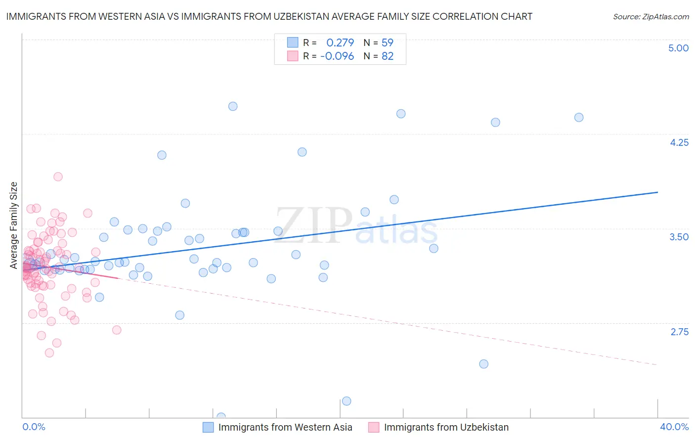 Immigrants from Western Asia vs Immigrants from Uzbekistan Average Family Size