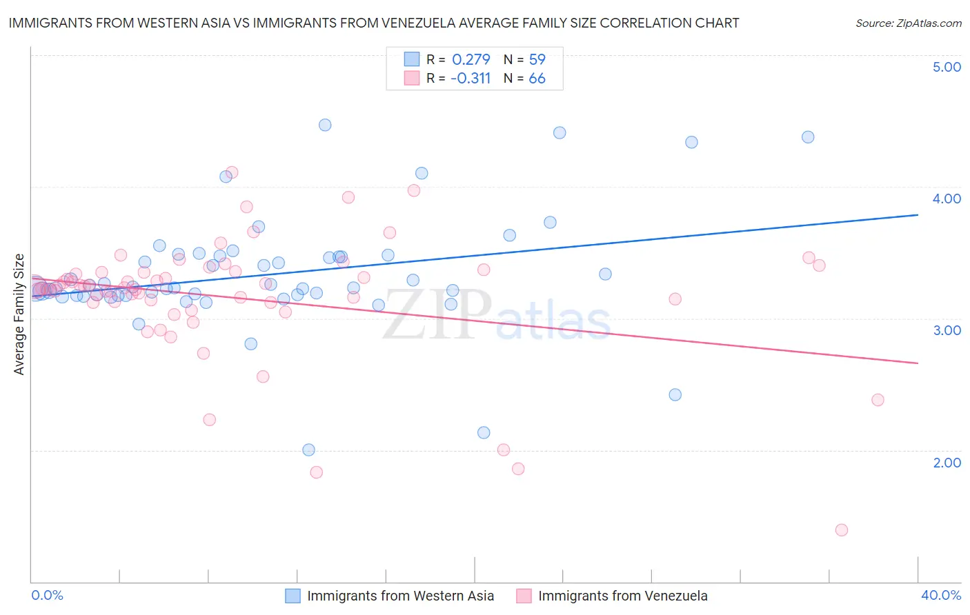 Immigrants from Western Asia vs Immigrants from Venezuela Average Family Size
