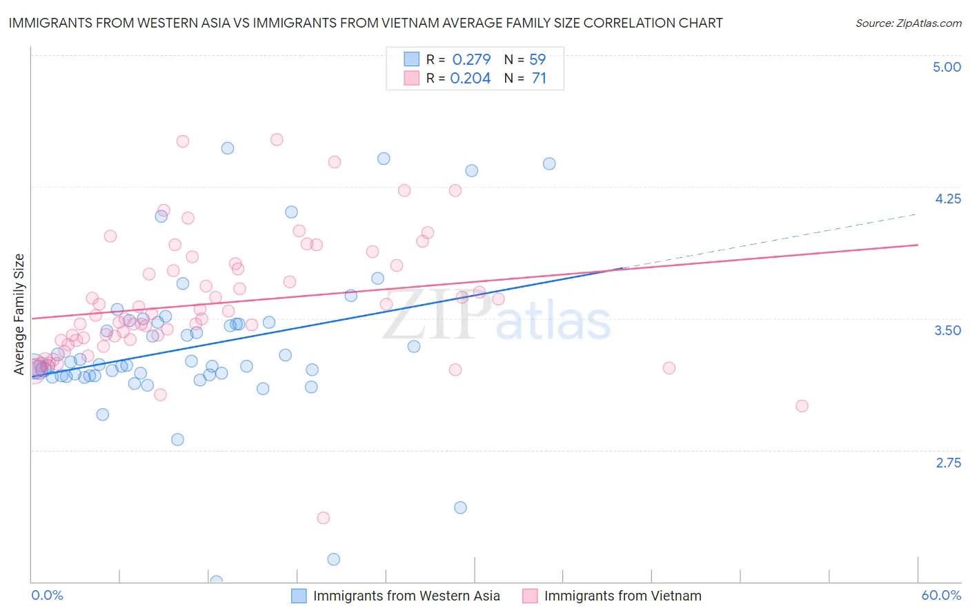 Immigrants from Western Asia vs Immigrants from Vietnam Average Family Size