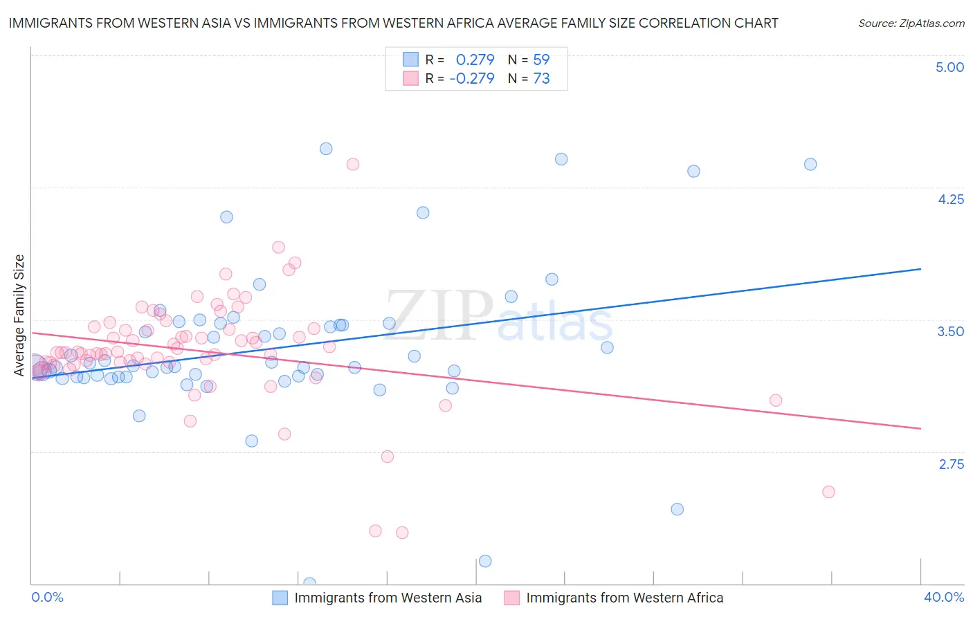 Immigrants from Western Asia vs Immigrants from Western Africa Average Family Size