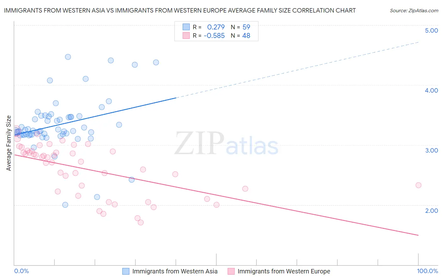 Immigrants from Western Asia vs Immigrants from Western Europe Average Family Size
