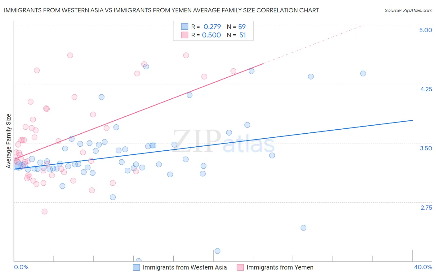 Immigrants from Western Asia vs Immigrants from Yemen Average Family Size