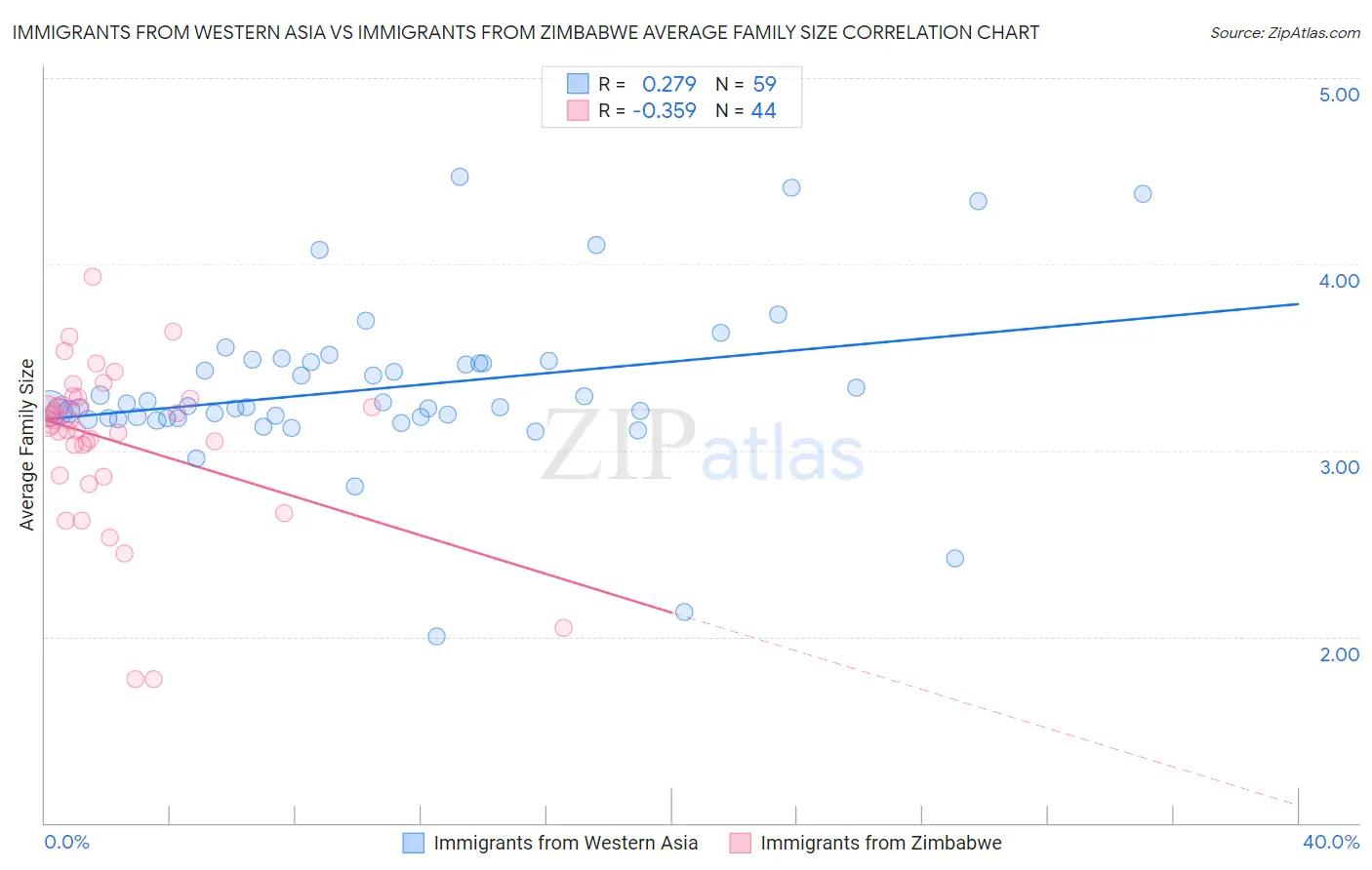 Immigrants from Western Asia vs Immigrants from Zimbabwe Average Family Size
