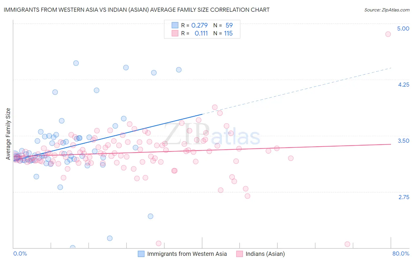 Immigrants from Western Asia vs Indian (Asian) Average Family Size