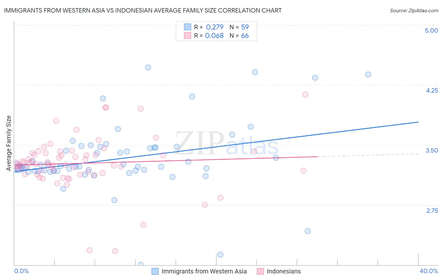 Immigrants from Western Asia vs Indonesian Average Family Size