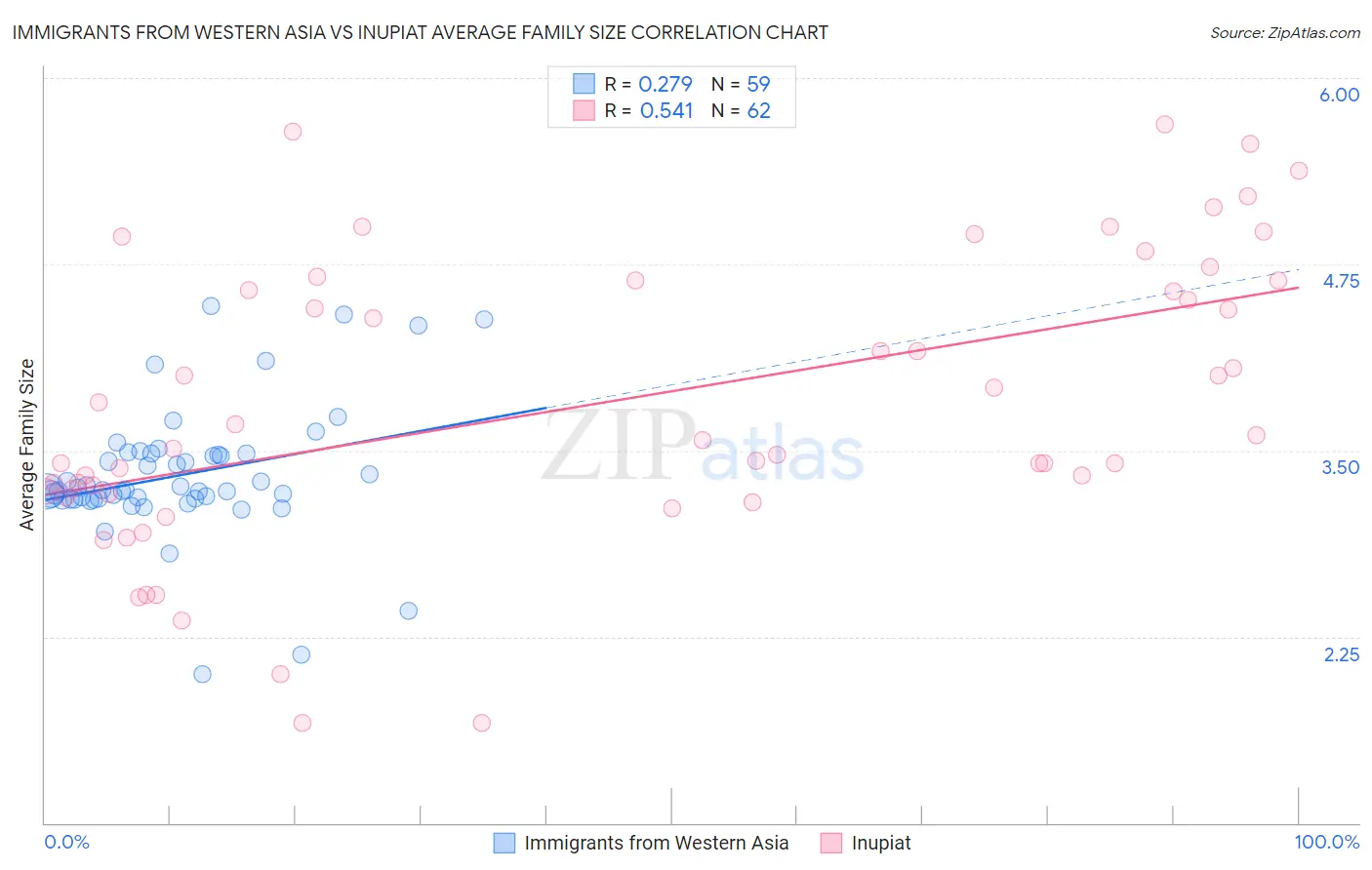 Immigrants from Western Asia vs Inupiat Average Family Size