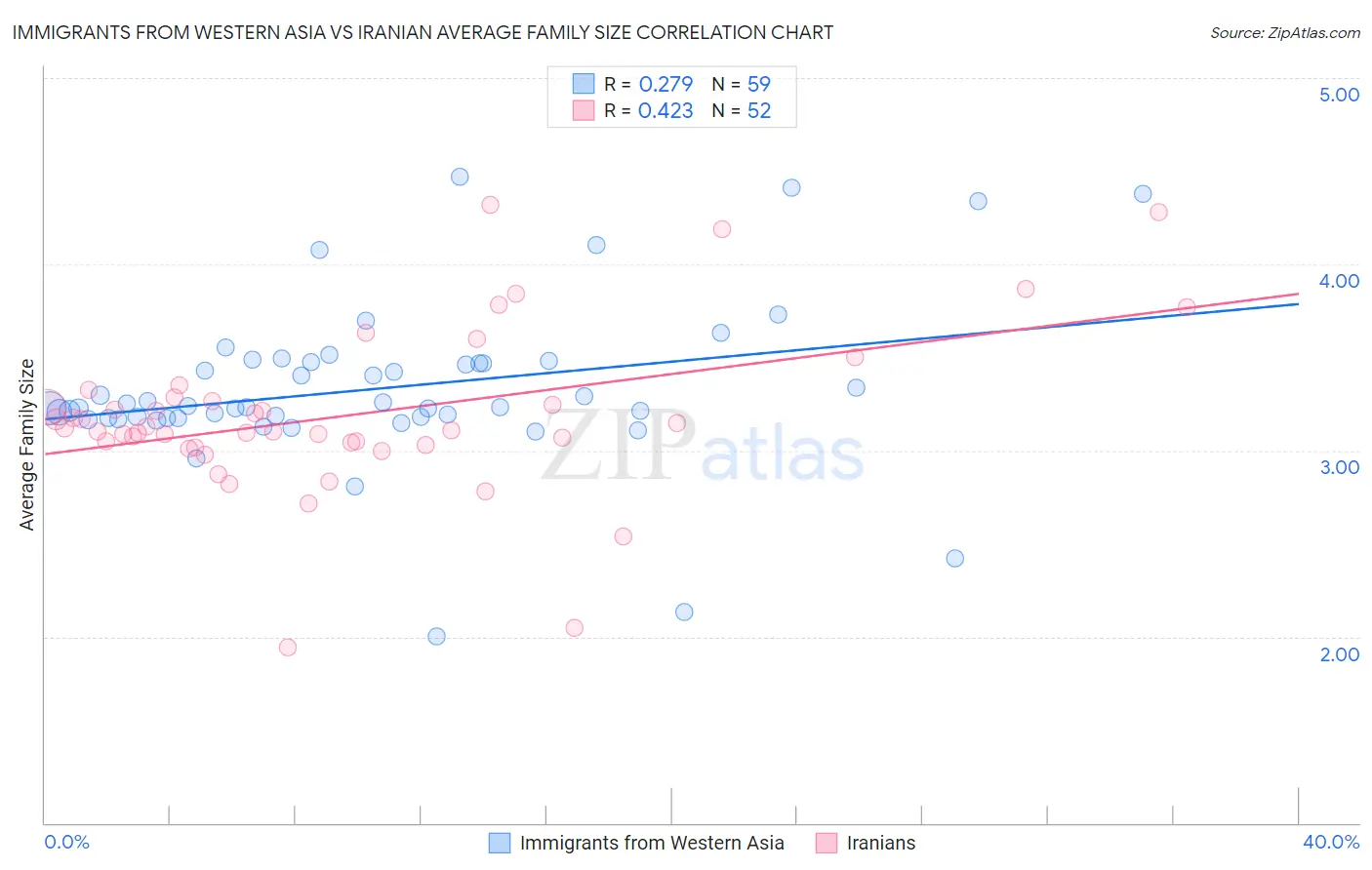 Immigrants from Western Asia vs Iranian Average Family Size