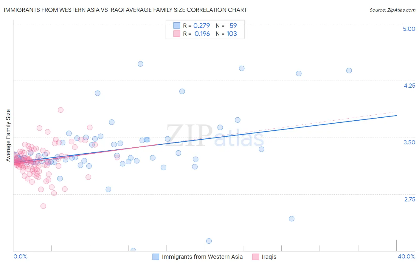 Immigrants from Western Asia vs Iraqi Average Family Size