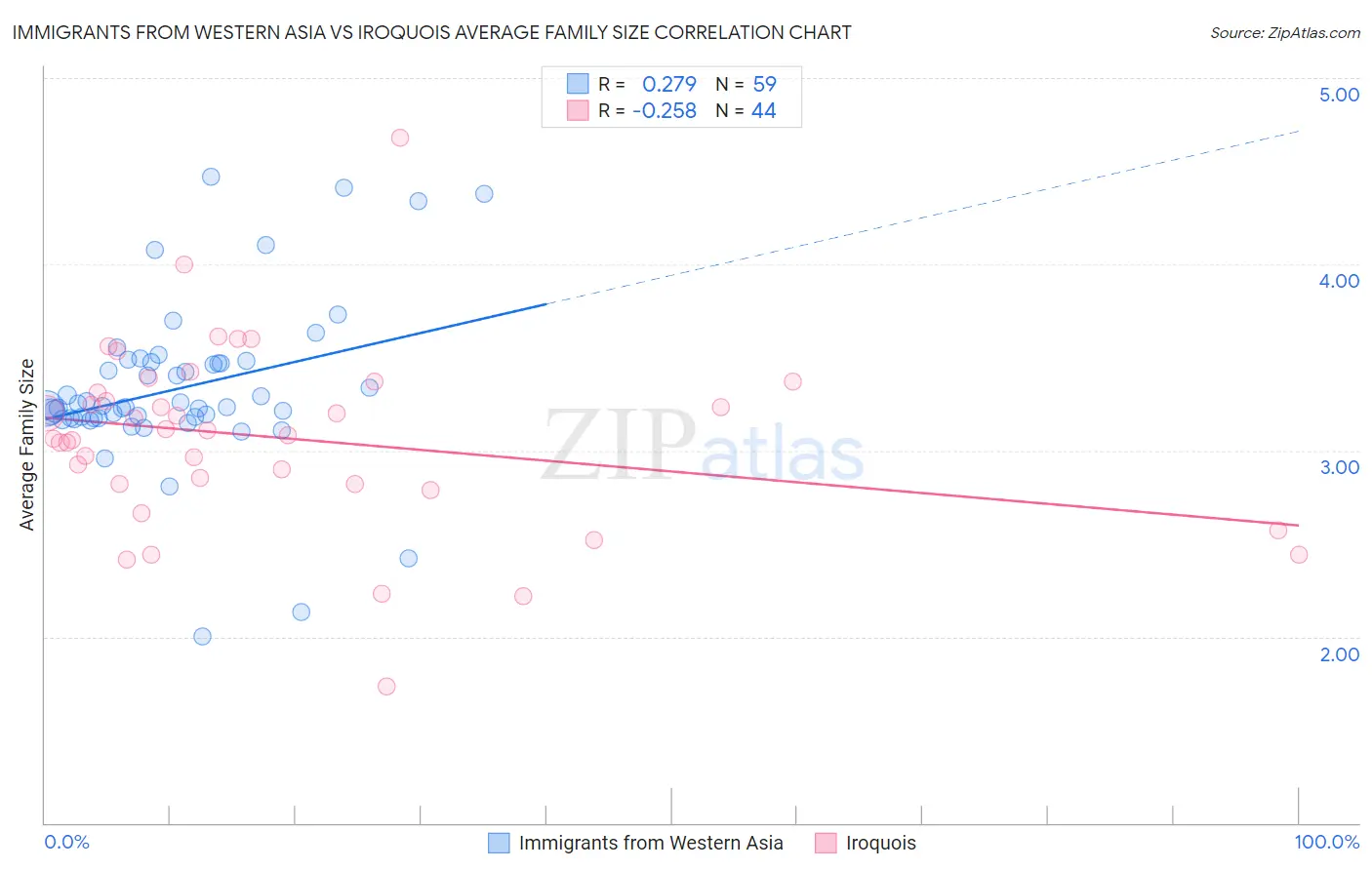 Immigrants from Western Asia vs Iroquois Average Family Size